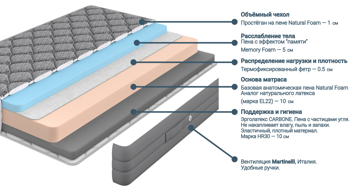 Наполнение матраса Grande by Materlux Smart Matrix
